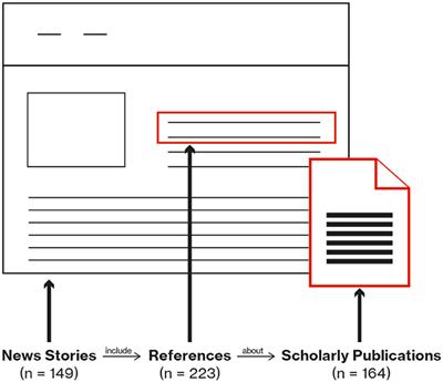 Framing Science: How Opioid Research Is Presented in Online News Media
